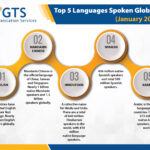 10 Most Commonly Spoken Foreign Languages in the USA